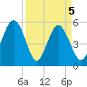 Carters Dock tide chart for Monday, April 5, 2021