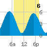 Carters Dock tide chart for Tuesday, April 6, 2021