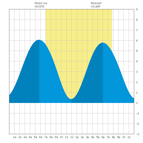 Carters Dock tide chart for Wednesday, April 7, 2021