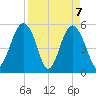 Carters Dock tide chart for Wednesday, April 7, 2021