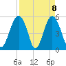 Carters Dock tide chart for Thursday, April 8, 2021