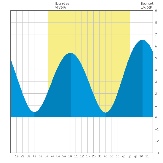 Carters Dock tide chart for Thursday, May 13, 2021