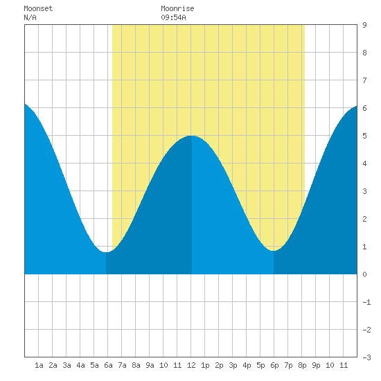 Carters Dock tide chart for Sunday, May 16, 2021