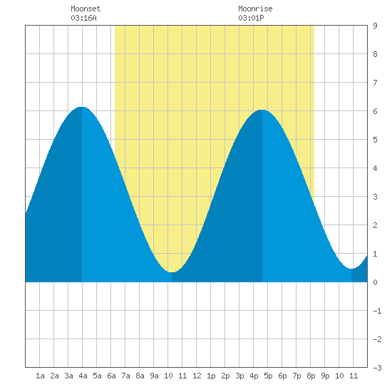 Carters Dock tide chart for Friday, May 21, 2021