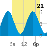 Carters Dock tide chart for Friday, May 21, 2021
