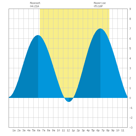 Carters Dock tide chart for Sunday, May 23, 2021