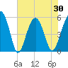 Carters Dock tide chart for Sunday, May 30, 2021