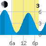 Carters Dock tide chart for Monday, May 3, 2021