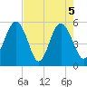 Carters Dock tide chart for Wednesday, May 5, 2021