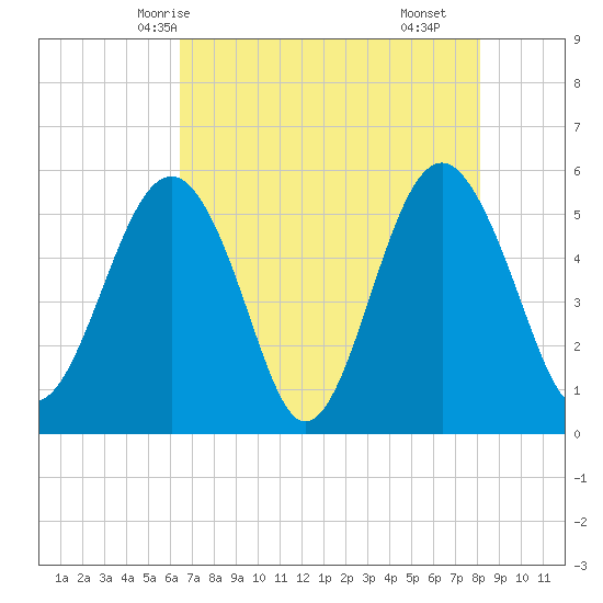 Carters Dock tide chart for Friday, May 7, 2021