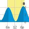 Carters Dock tide chart for Saturday, May 8, 2021