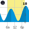 Carters Dock tide chart for Thursday, June 10, 2021