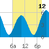 Carters Dock tide chart for Saturday, June 12, 2021