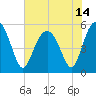 Carters Dock tide chart for Monday, June 14, 2021
