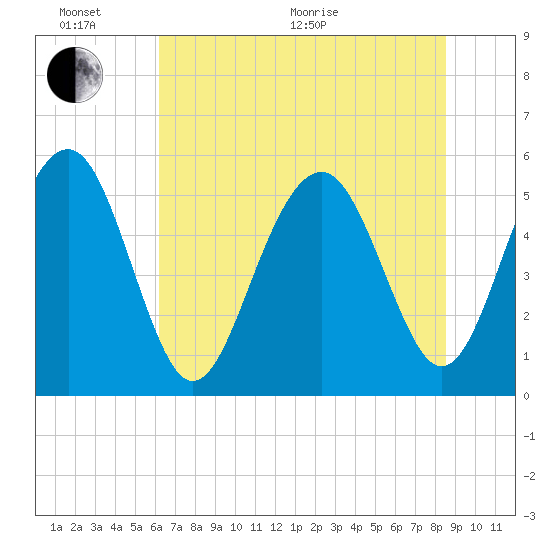 Carters Dock tide chart for Thursday, June 17, 2021