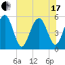 Carters Dock tide chart for Thursday, June 17, 2021
