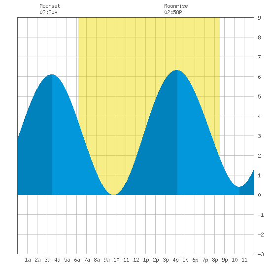 Carters Dock tide chart for Saturday, June 19, 2021