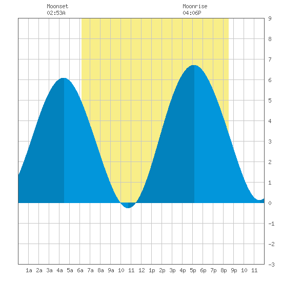 Carters Dock tide chart for Sunday, June 20, 2021