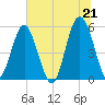 Carters Dock tide chart for Monday, June 21, 2021