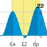 Carters Dock tide chart for Tuesday, June 22, 2021