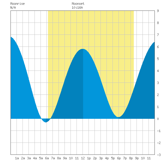 Carters Dock tide chart for Monday, June 28, 2021