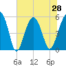 Carters Dock tide chart for Monday, June 28, 2021