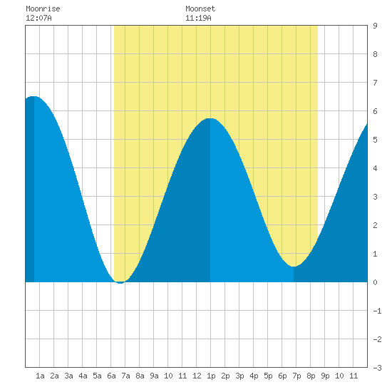 Carters Dock tide chart for Tuesday, June 29, 2021