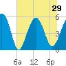 Carters Dock tide chart for Tuesday, June 29, 2021