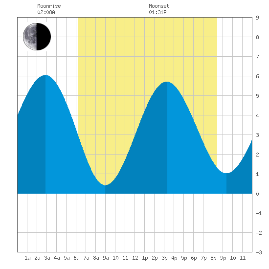Carters Dock tide chart for Wednesday, June 2, 2021
