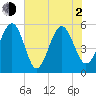Carters Dock tide chart for Wednesday, June 2, 2021