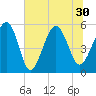 Carters Dock tide chart for Wednesday, June 30, 2021
