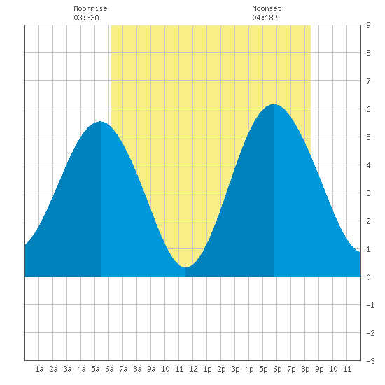 Carters Dock tide chart for Saturday, June 5, 2021