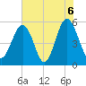 Carters Dock tide chart for Sunday, June 6, 2021