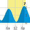 Carters Dock tide chart for Monday, June 7, 2021