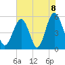 Carters Dock tide chart for Tuesday, June 8, 2021