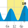Carters Dock tide chart for Saturday, July 10, 2021