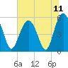 Carters Dock tide chart for Sunday, July 11, 2021