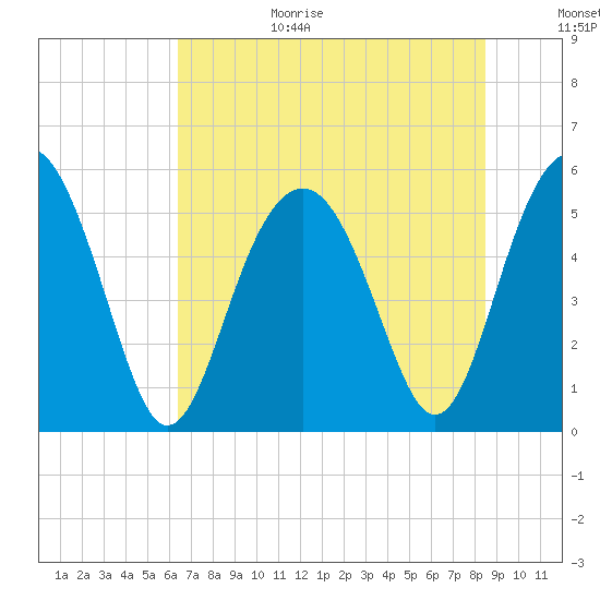 Carters Dock tide chart for Wednesday, July 14, 2021