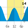 Carters Dock tide chart for Wednesday, July 14, 2021