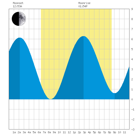 Carters Dock tide chart for Saturday, July 17, 2021