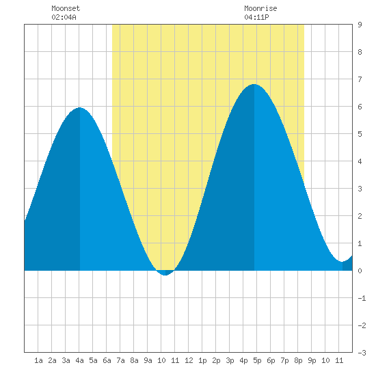 Carters Dock tide chart for Monday, July 19, 2021
