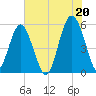 Carters Dock tide chart for Tuesday, July 20, 2021