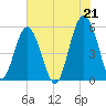 Carters Dock tide chart for Wednesday, July 21, 2021