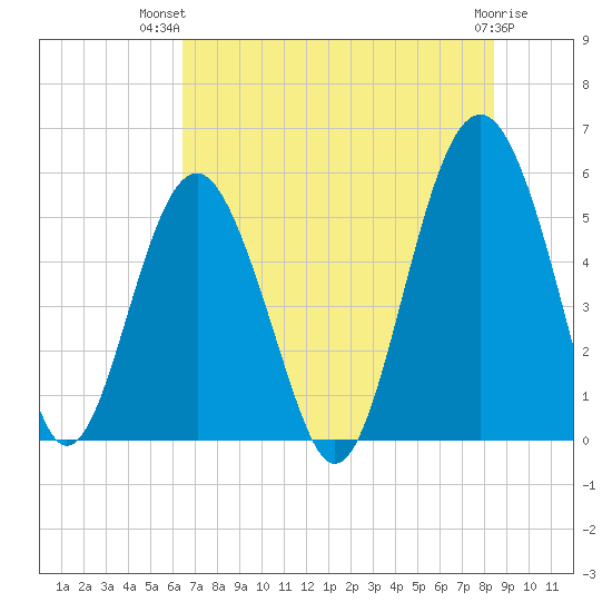 Carters Dock tide chart for Thursday, July 22, 2021