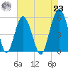 Carters Dock tide chart for Friday, July 23, 2021