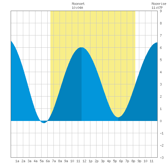 Carters Dock tide chart for Tuesday, July 27, 2021