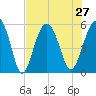 Carters Dock tide chart for Tuesday, July 27, 2021