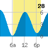 Carters Dock tide chart for Wednesday, July 28, 2021