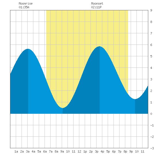 Carters Dock tide chart for Friday, July 2, 2021