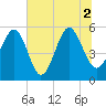 Carters Dock tide chart for Friday, July 2, 2021